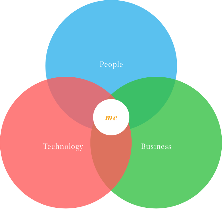 Business+Technology+People=Me